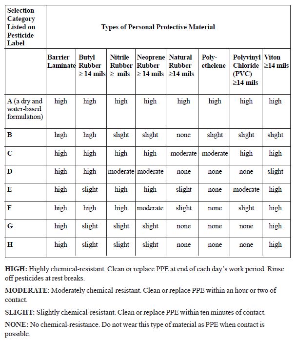Glove Material Chemical Resistance Chart